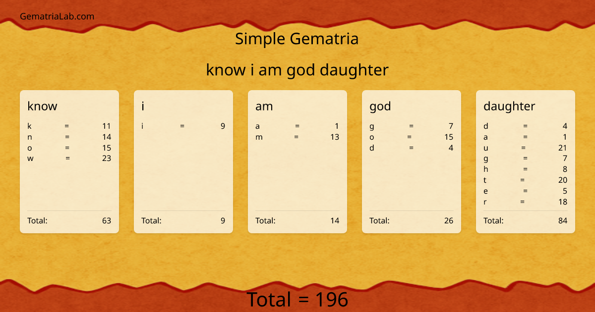 know i am god daughter in simple Gematria